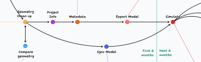 Development roadmap