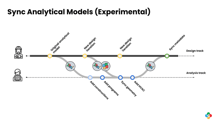 Syncing analytical models