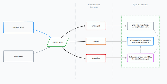 Step 1: Comparing models